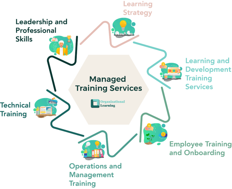 Managed Training Services graphic showing Different Services offerings for Learning and Development at Organizational Learning
